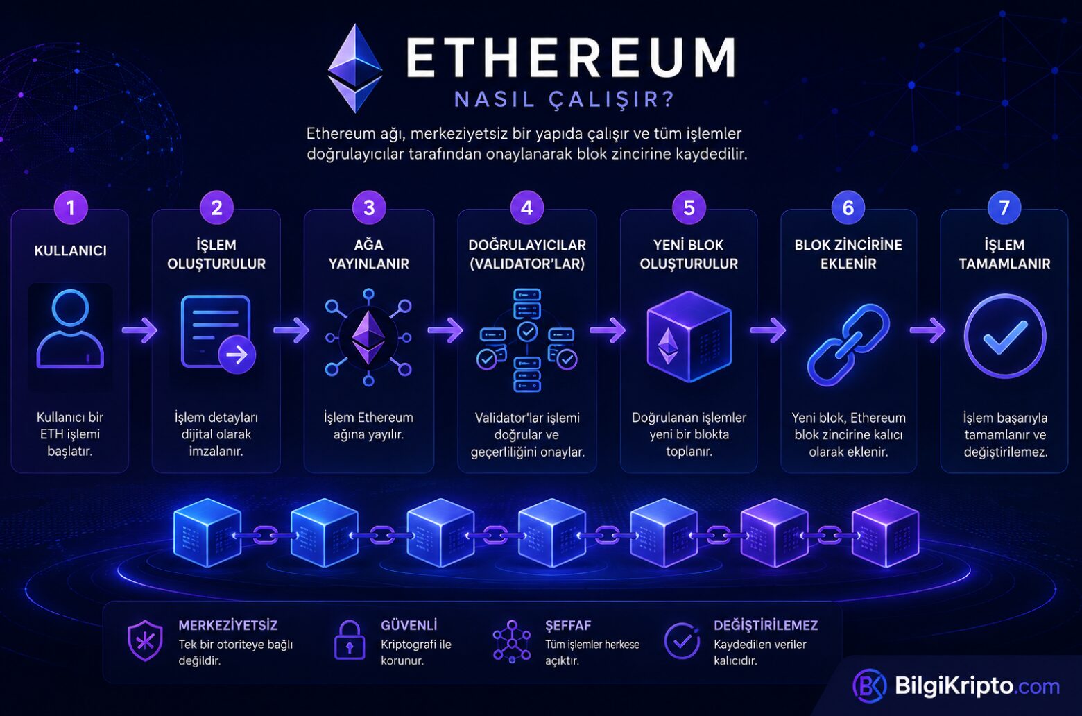 Ethereum blockchain ağının çalışma sistemi