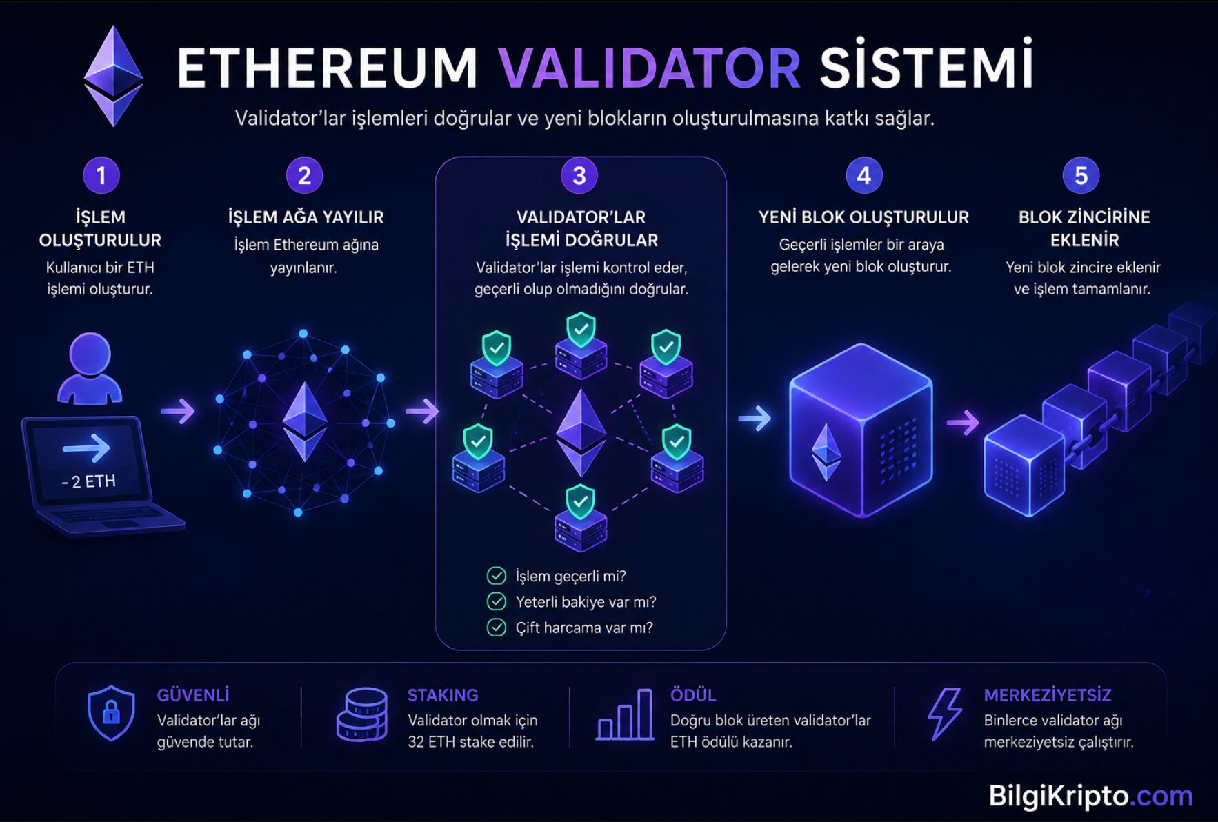 Ethereum validator çalışma mantığı