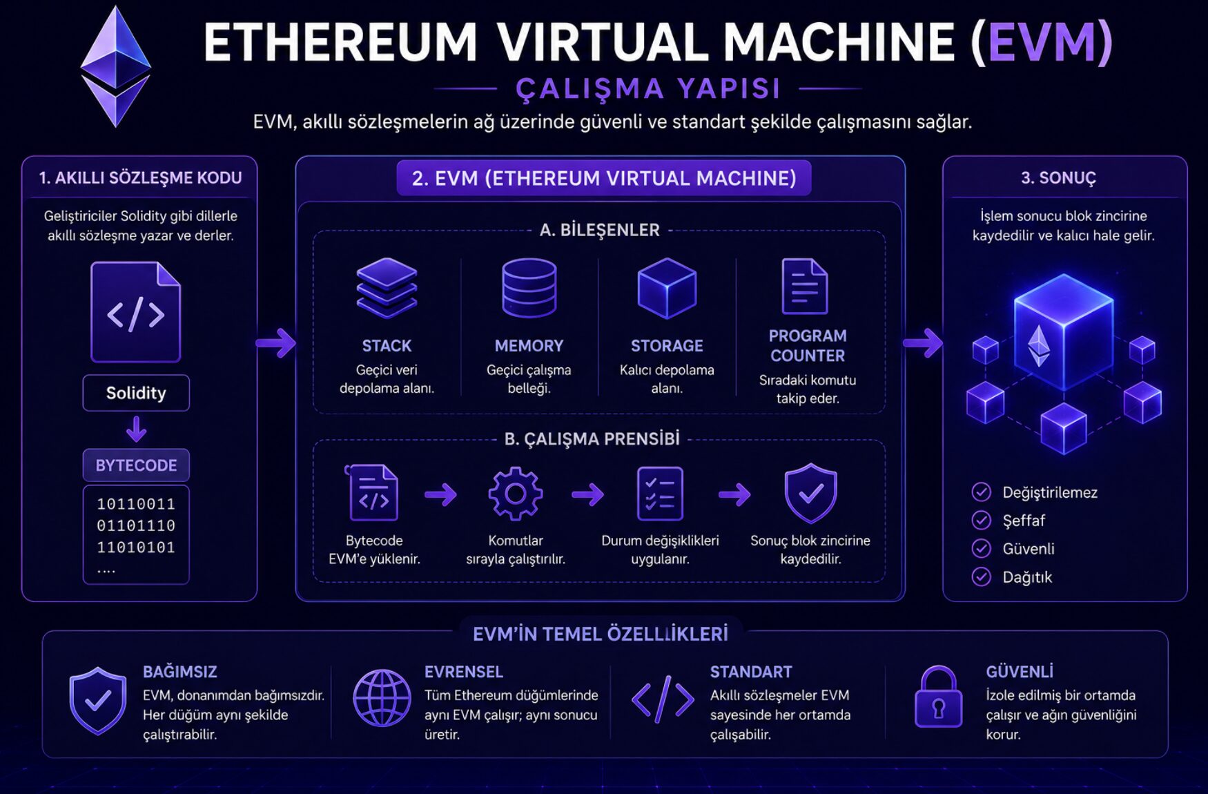 Ethereum Virtual Machine (EVM) çalışma yapısını gösteren infografik