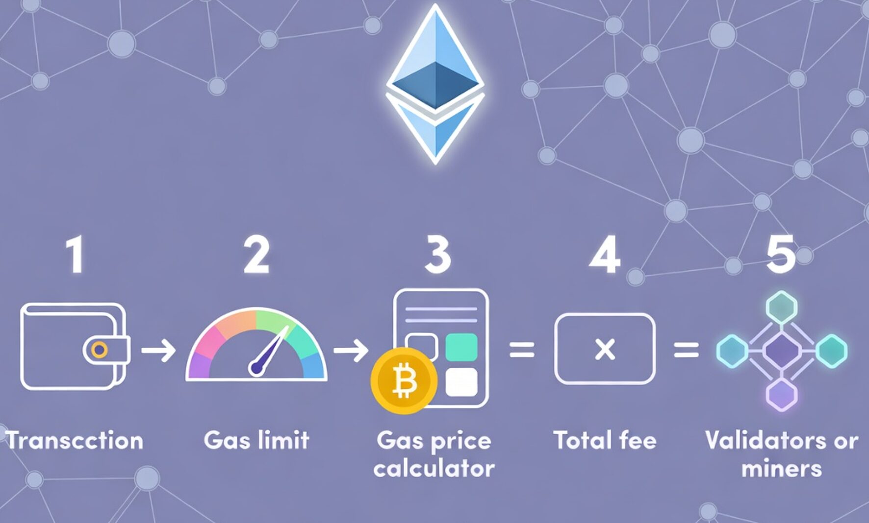 Ethereum Gas Fee nedir ve işlem ücretlerinin nasıl çalıştığını gösteren infografik