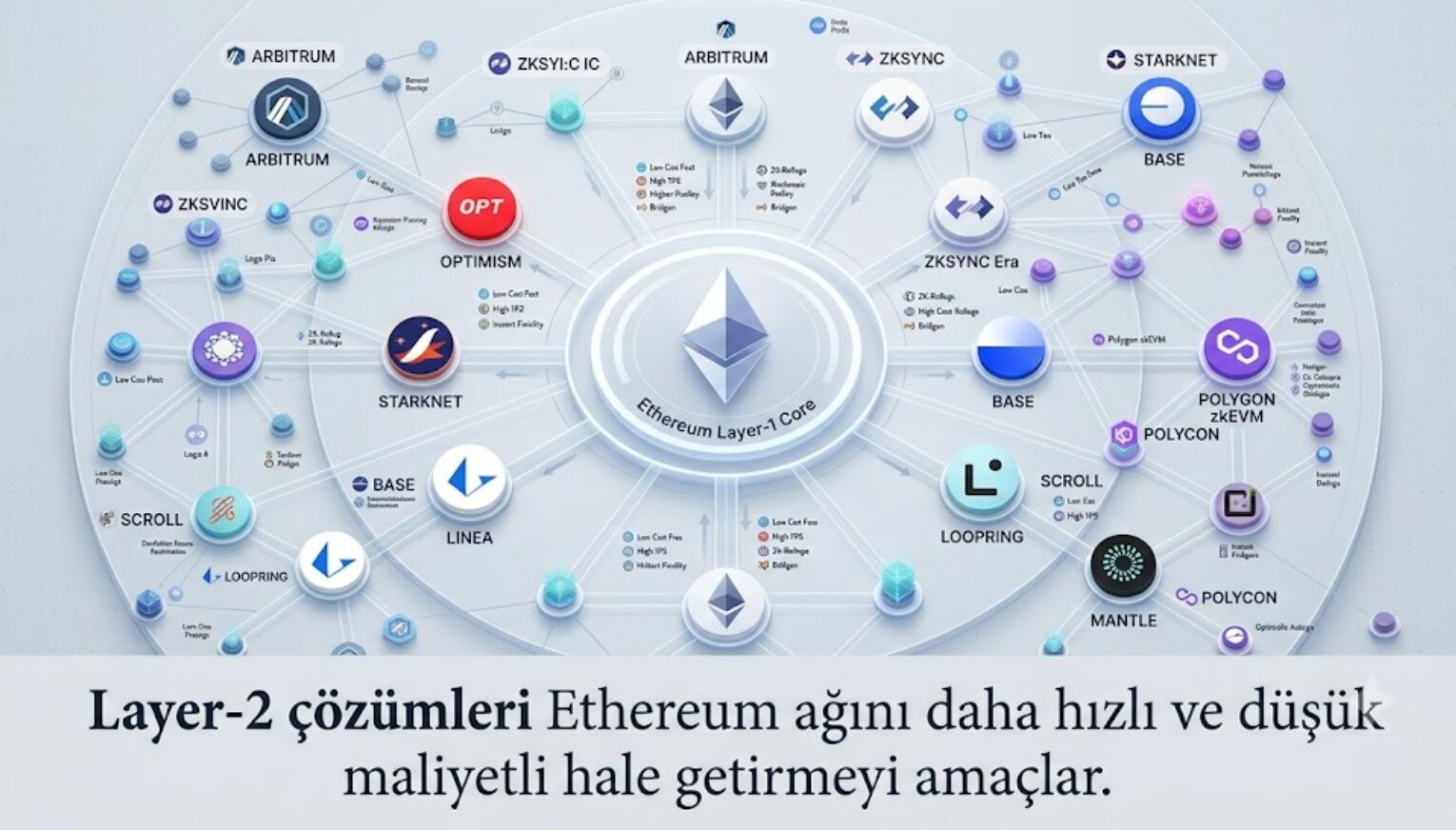 Ethereum Layer-2 ağlarını gösteren ekosistem haritası