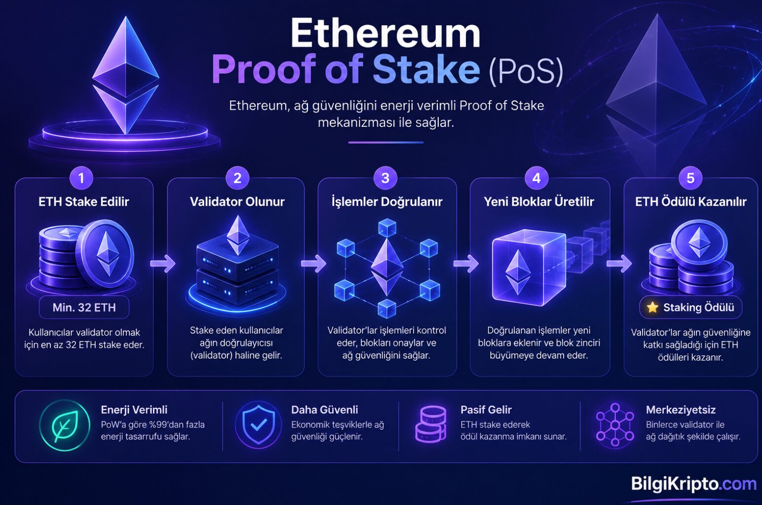 Ethereum Proof of Stake (PoS) konsensüs mekanizmasının çalışma mantığını gösteren infografik