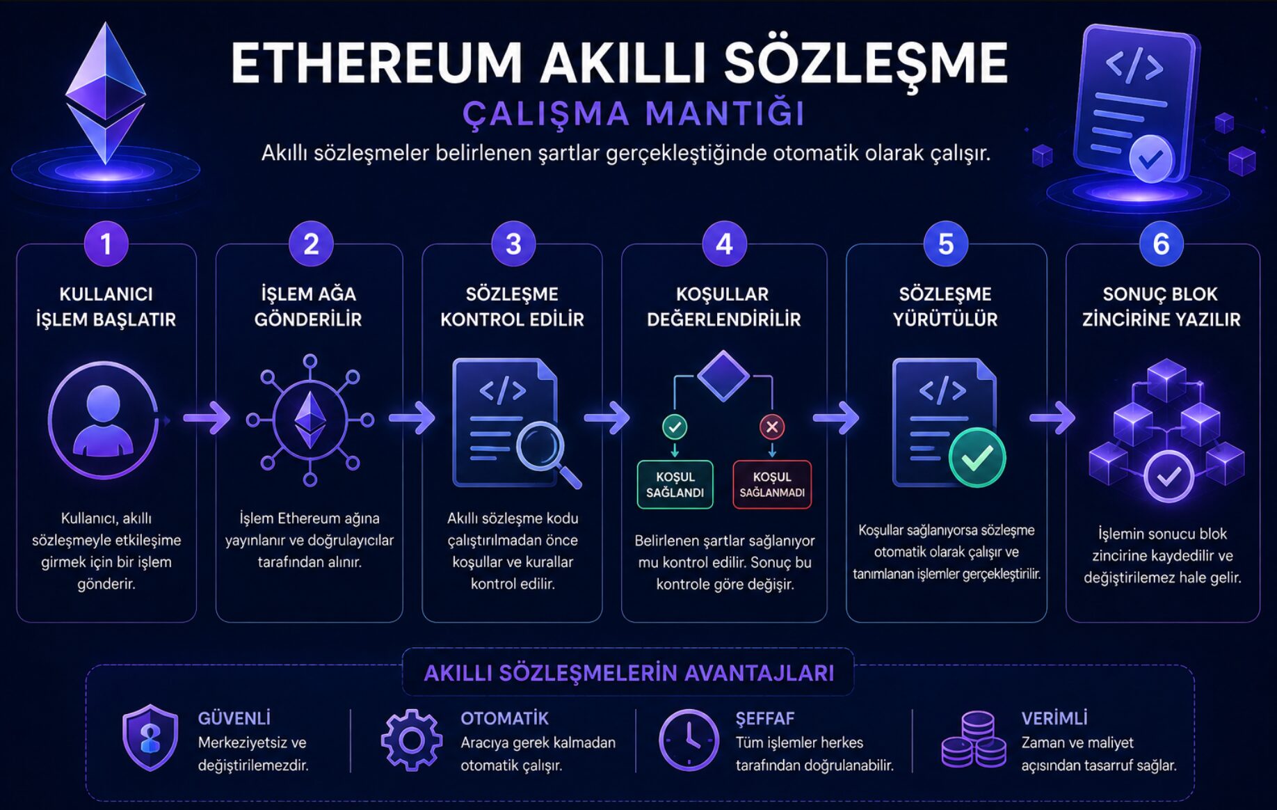 Ethereum akıllı sözleşme çalışma mantığını gösteren infografik